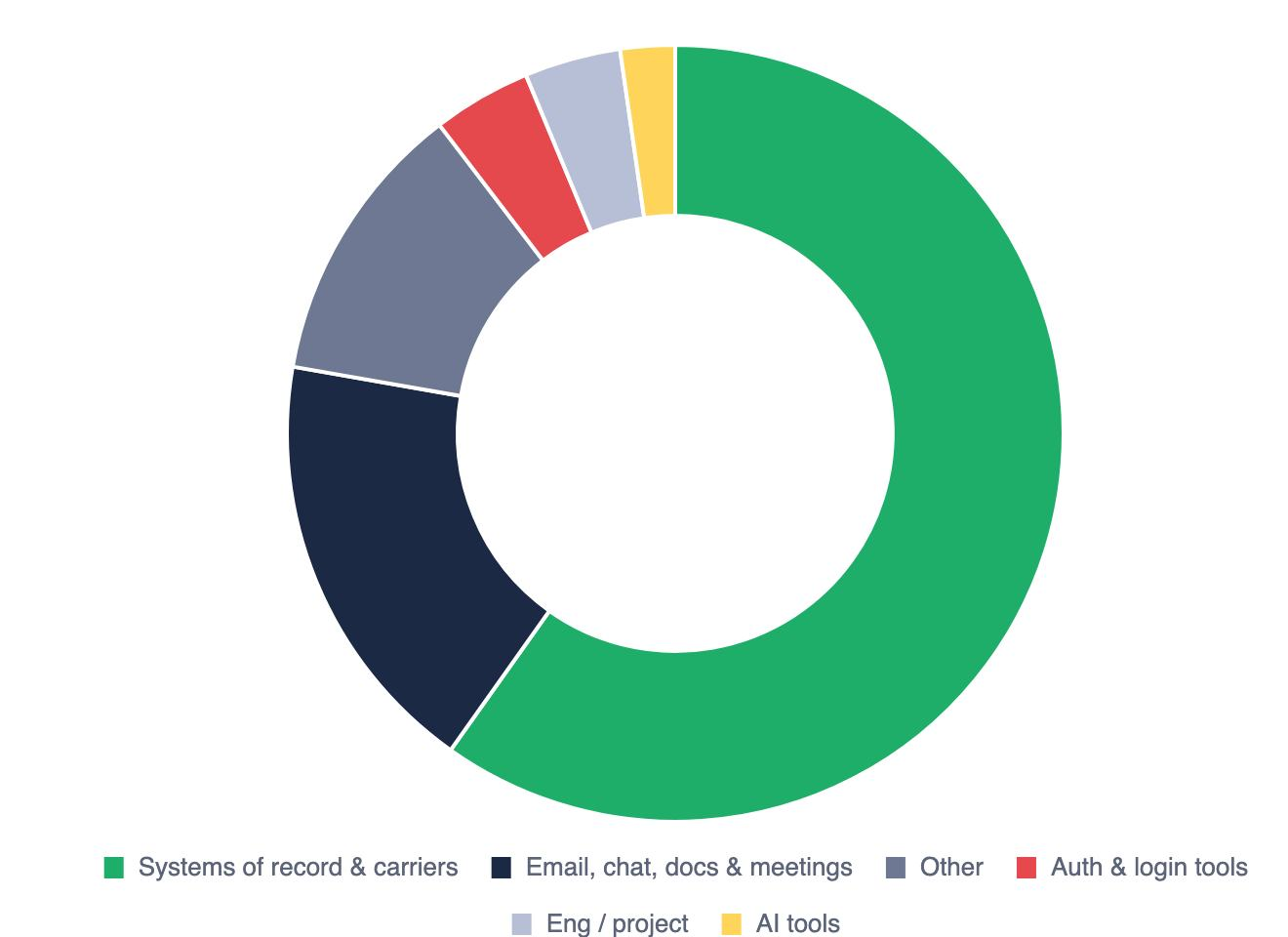 Donut chart of tracked service time: systems of record and carriers take the largest share, followed by email, chat, docs and meetings, other, auth and login tools, engineering or project tools, and AI tools.